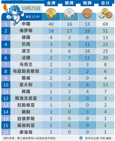 看片在线观看帶來新資訊：第七屆世界軍人運動會金牌榜
